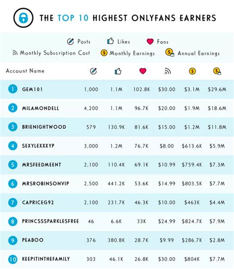 only fans top 10 earners|OnlyFans Revenue, Users, and Top Earners Statistics。